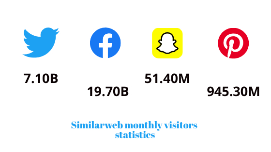 Number of monthly visitors on social media networks